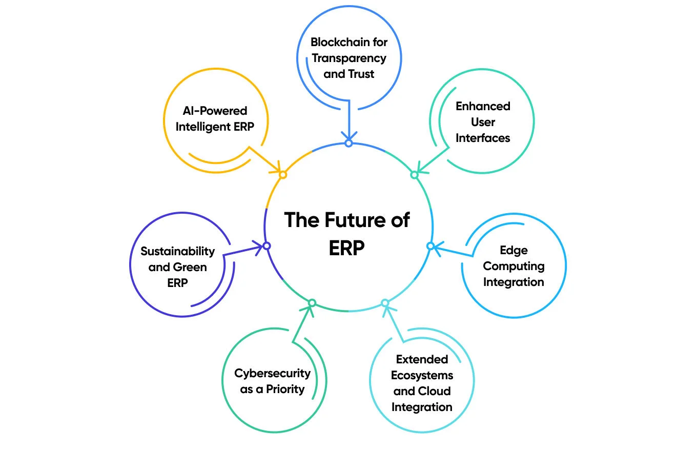 The Future of ERP in AI era