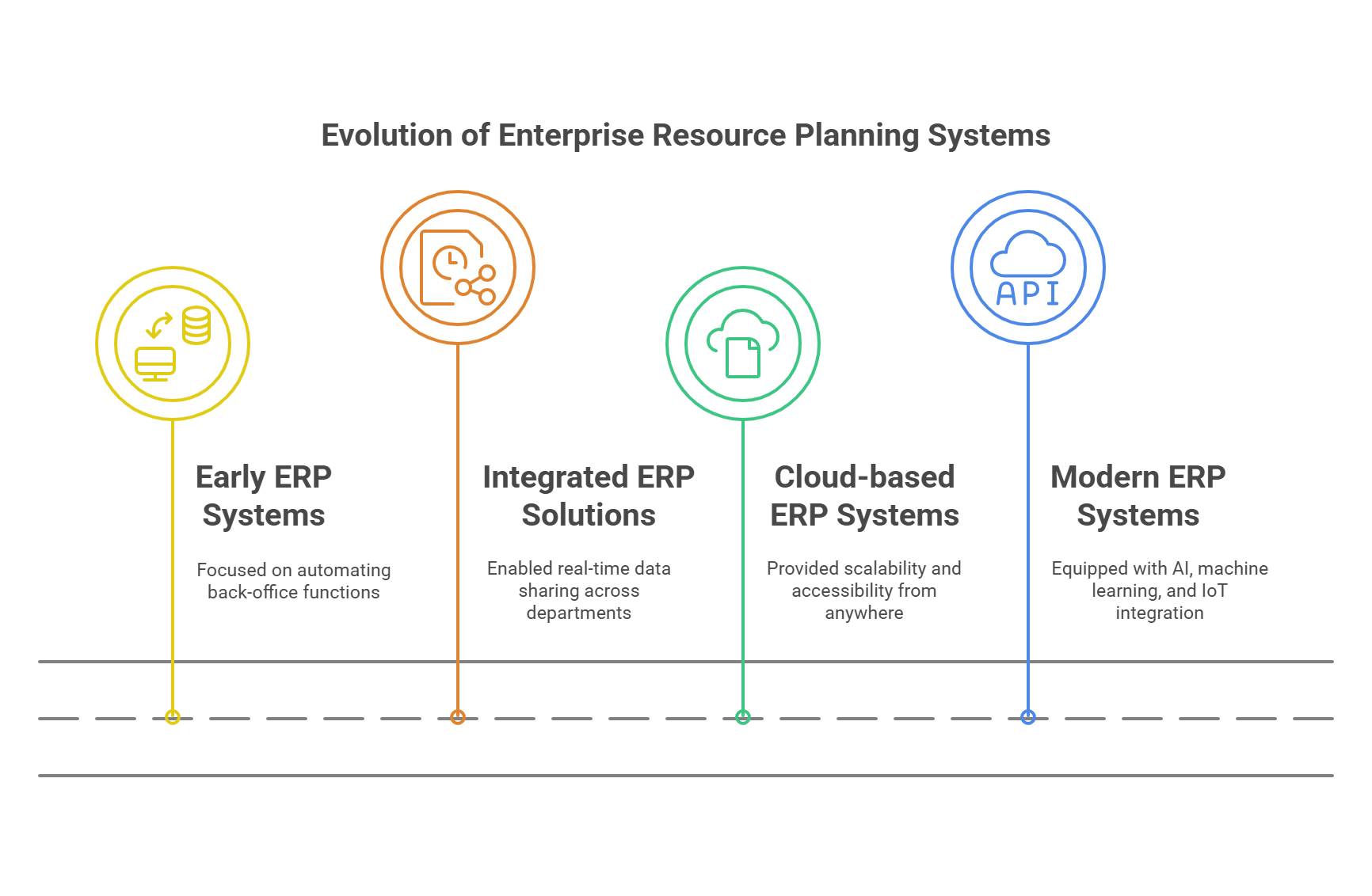 Evolution of Enterprise Resource Planning Systems in AI era